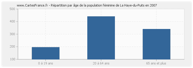 Répartition par âge de la population féminine de La Haye-du-Puits en 2007